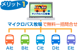 メリット1 1回の入力でお得なバス会社が簡単に見つかる！