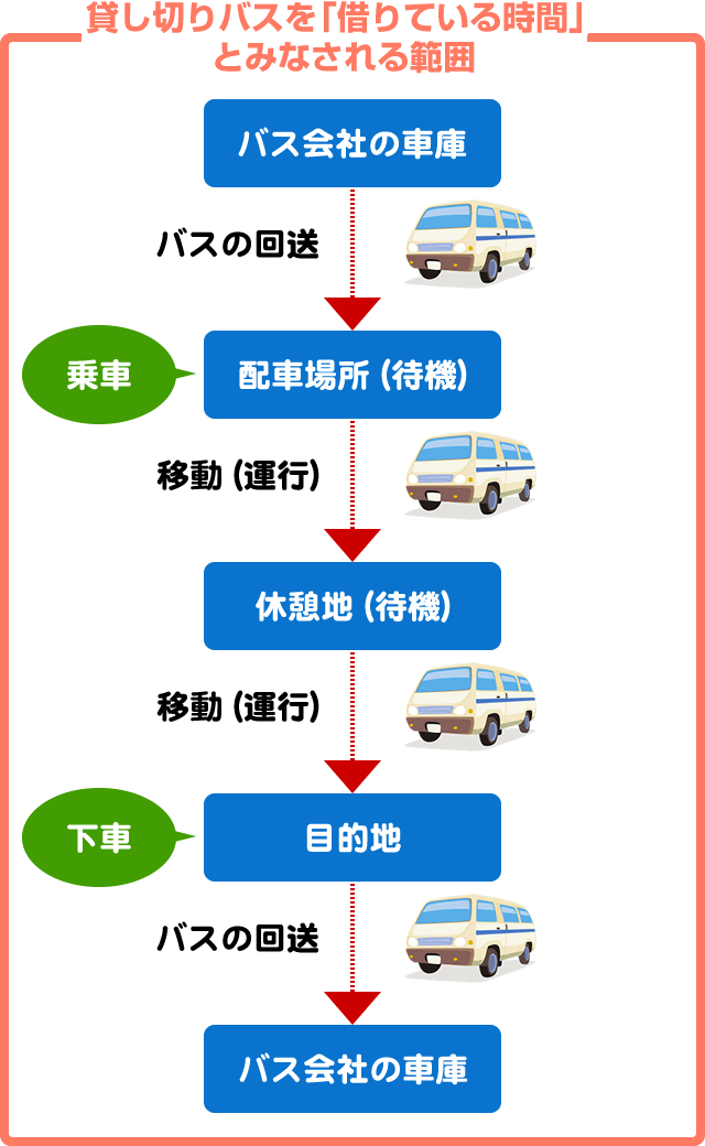 解説図　貸切バスを「借りている時期」とみなされる範囲