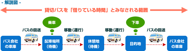 解説図　貸切バスを「借りている時期」とみなされる範囲