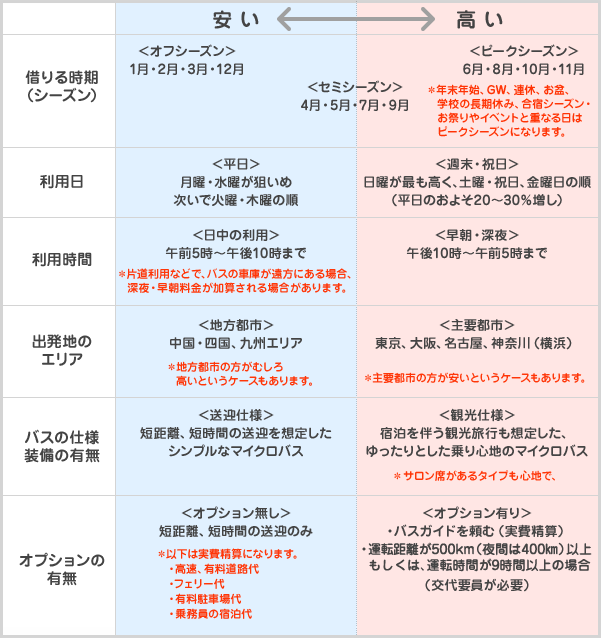 バス料金に差が出るパターン