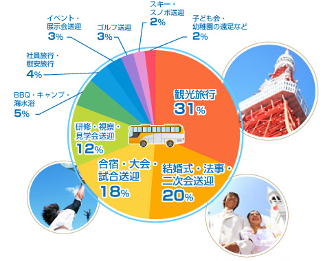 マイクロバス利用の目的