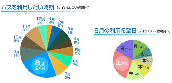 バスを利用したい時期/８月の利用希望日