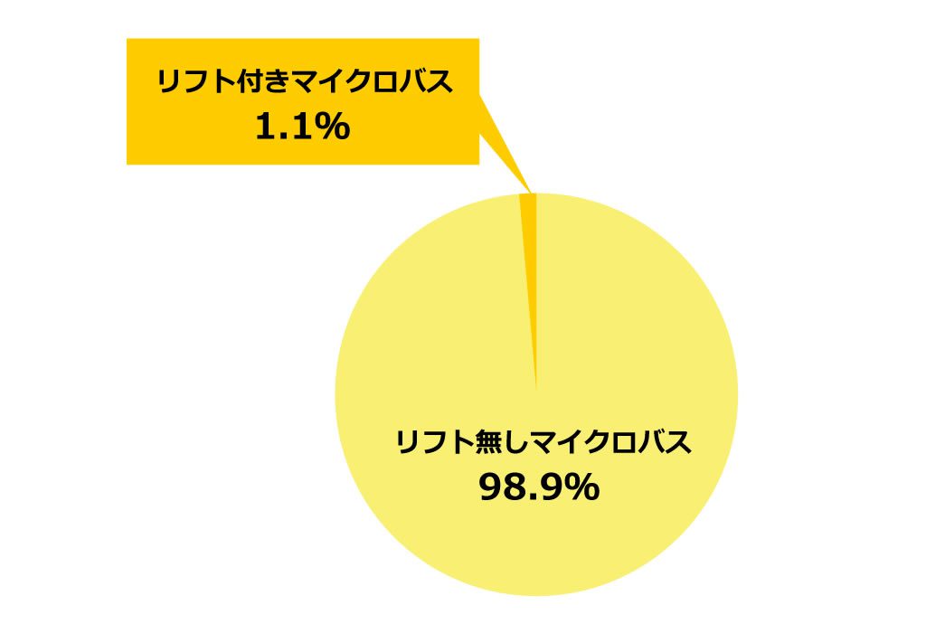 車椅子で乗れる貸切マイクロバスはどれだけ少ないのか徹底調査！