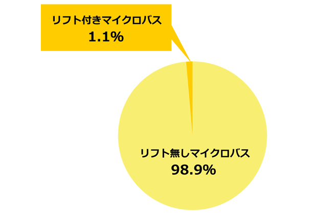 リフト付きマイクロバスの保有率