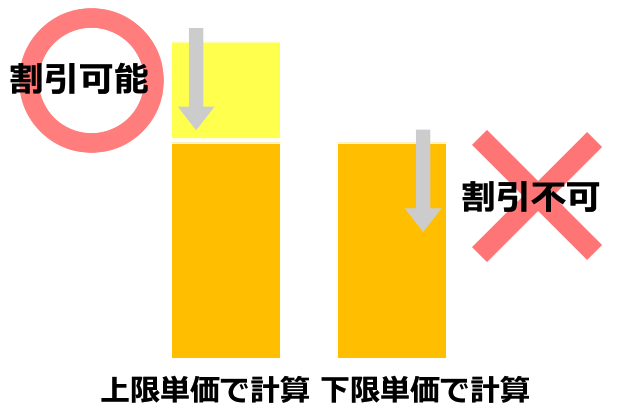 貸切バスの割引制度