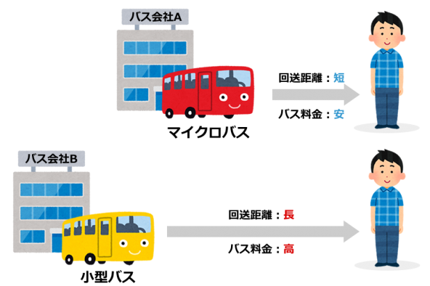 小型バスは所有している会社がすくない